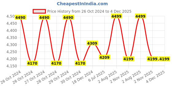 moglix.com AllExtreme Speedo Polyester Red Bike Riding Jacket, Size: M allextreme Price History Graph from 26 Oct 2024 to 4 Dec 2025