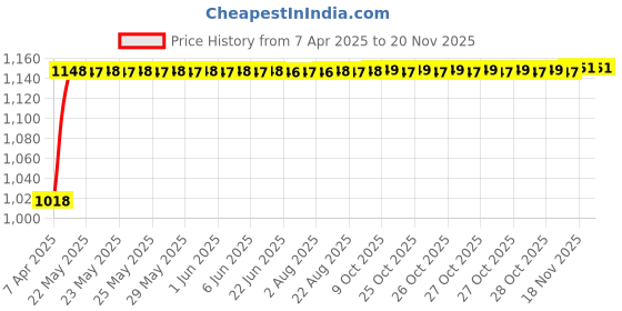 moglix.com AllExtreme T15C 15 Pearls/Lamp Beads Led Light For Motorcycle Waterproof Rustproof Super Bright Scooter &a; Bike Headlight (15W) (Pack of 2) allextreme Price History Graph from 7 Apr 2025 to 18 Nov 2025