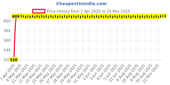moglix.com AllExtreme TBSL-051 Chrome Heavy Duty Durable Stainless Steel Side Stand allextreme Price History Graph from 7 Apr 2025 to 25 Nov 2025