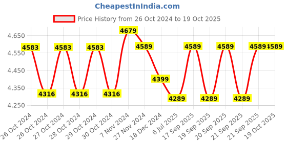 moglix.com AllExtreme Turbo Polyester Orange Bike Riding Jacket, Size: L allextreme Price History Graph from 26 Oct 2024 to 17 Oct 2025