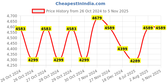 moglix.com AllExtreme Turbo Polyester Red Bike Riding Jacket, Size: M allextreme Price History Graph from 26 Oct 2024 to 2 Nov 2025