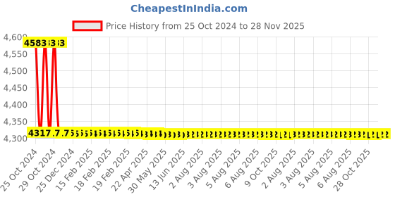 moglix.com AllExtreme Turbo Polyester Red Bike Riding Jacket, Size: XL allextreme Price History Graph from 25 Oct 2024 to 27 Nov 2025