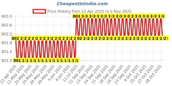 moglix.com AllExtreme U10 Fog Light allextreme Price History Graph from 22 Apr 2025 to 4 Nov 2025