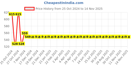 moglix.com AllExtreme U7 White Angel Eye Ring Mini CREE LED Fog Light with High &a; Low Flashing Beam allextreme Price History Graph from 25 Oct 2024 to 11 Nov 2025