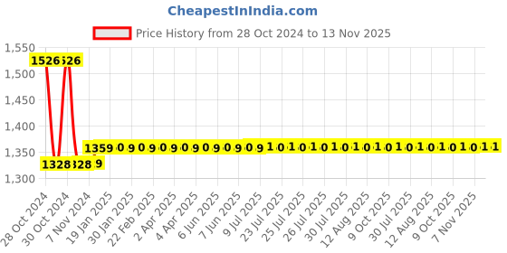 moglix.com AllExtreme U7 White Angel Eye Ring Mini CREE LED Fog Light with High &a; Low Flashing Beam (Pack of 2) allextreme Price History Graph from 28 Oct 2024 to 12 Nov 2025