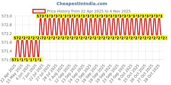 moglix.com AllExtreme White &a; Blue High Intensity Dual Ring COB LED Inside Double Angel Eye Ring Lens Projector Headlight allextreme Price History Graph from 22 Apr 2025 to 3 Nov 2025