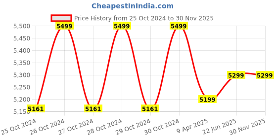 moglix.com AllExtreme X-030723 2200W 220bar High Pressure Washer allextreme Price History Graph from 25 Oct 2024 to 29 Nov 2025