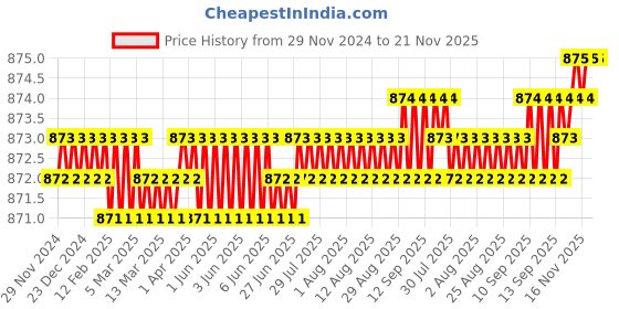 moglix.com Allin 160ml White 3 in 1 Mini Ultrasonic Portable Air Purifier Cum Humidifier with USB Fan &a; Reading Night Light, RYF-006 allin Price History Graph from 29 Nov 2024 to 21 Nov 2025