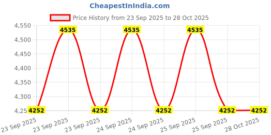 moglix.com Allure Prime Dental Contra Low Angle Hand Piece allure Price History Graph from 23 Sep 2025 to 27 Oct 2025
