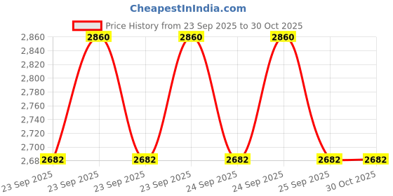 moglix.com Allure Prime Dental Standard Head PB Cartridge allure Price History Graph from 23 Sep 2025 to 29 Oct 2025