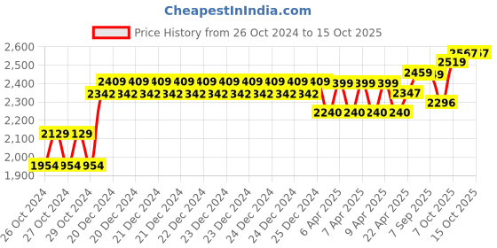 moglix.com Alnico 150kg 4 Steps Aluminium Alloy Ladder with 7 Years Warranty, BFSL 4 alnico Price History Graph from 26 Oct 2024 to 14 Oct 2025
