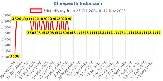 moglix.com Alnico 150kg 5 Steps Aluminium Alloy Dual Purpose Ladder, DP 5 alnico Price History Graph from 25 Oct 2024 to 12 Nov 2025