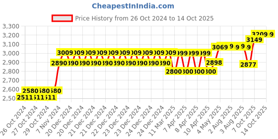 moglix.com Alnico 150kg 5 Steps Aluminium Alloy Ladder with 7 Years Warranty, AFSL 5 alnico Price History Graph from 26 Oct 2024 to 13 Oct 2025