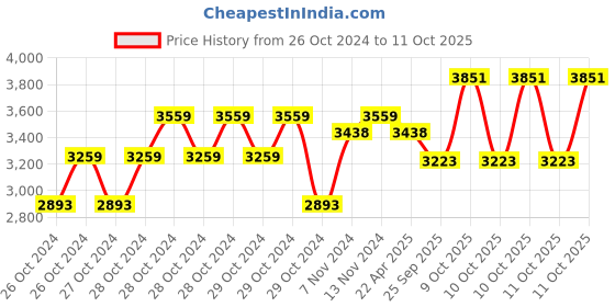 moglix.com Alnico 150kg 6 Steps Aluminium Alloy Ladder with 7 Years Warranty, AFSL 6 alnico Price History Graph from 26 Oct 2024 to 11 Oct 2025