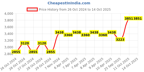 moglix.com Alnico 150kg 6 Steps Aluminium Alloy Ladder with 7 Years Warranty, BFSL 6 alnico Price History Graph from 26 Oct 2024 to 14 Oct 2025