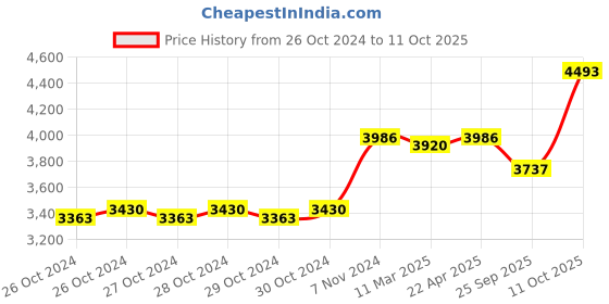 moglix.com Alnico 150kg 7 Steps Aluminium Alloy Ladder with 7 Years Warranty, AFSL 7 alnico Price History Graph from 26 Oct 2024 to 11 Oct 2025