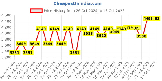 moglix.com Alnico 150kg 7 Steps Aluminium Alloy Ladder with 7 Years Warranty, BFSL 7 alnico Price History Graph from 26 Oct 2024 to 14 Oct 2025