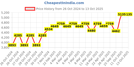 moglix.com Alnico 150kg 8 Steps Aluminium Alloy Ladder with 7 Years Warranty, AFSL 8 alnico Price History Graph from 26 Oct 2024 to 13 Oct 2025