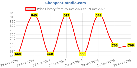 moglix.com Alnico 17x26 inch Fridge Base Plastic Trolley, Load Capacity: 120kg alnico Price History Graph from 25 Oct 2024 to 18 Oct 2025