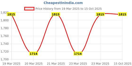 moglix.com Alnico 18 inch Black Wide Block Wooden Adjustable Height Ironing Board alnico Price History Graph from 19 Mar 2025 to 14 Oct 2025