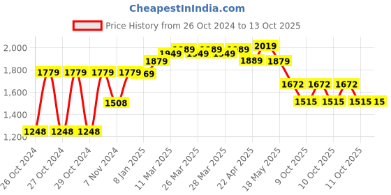 moglix.com Alnico 3 Steps Steel &a; Virgin Plastic Black Ladder with Platform, KPL3 alnico Price History Graph from 26 Oct 2024 to 11 Oct 2025
