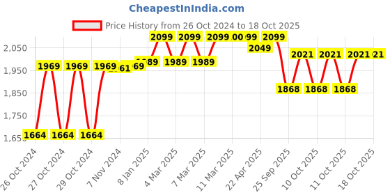 moglix.com Alnico 4 Steps Steel &a; Virgin Plastic Black Ladder with Platform, KPL4 alnico Price History Graph from 26 Oct 2024 to 18 Oct 2025