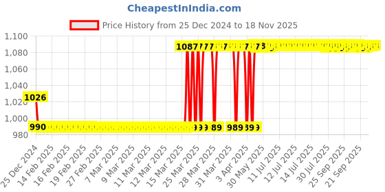 moglix.com Alnico 4cm Chrome Finish Silver Faucet Set, TF-102 alnico Price History Graph from 25 Dec 2024 to 18 Nov 2025
