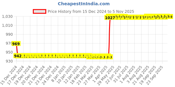 moglix.com Alnico 4cm Chrome Finish Silver Faucet Set, TF-103 alnico Price History Graph from 15 Dec 2024 to 4 Nov 2025