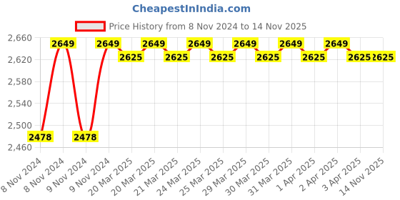 moglix.com Alnico 5 Steps Steel &a; Virgin Plastic Red Ladder with Platform, AKL5 alnico Price History Graph from 8 Nov 2024 to 11 Nov 2025