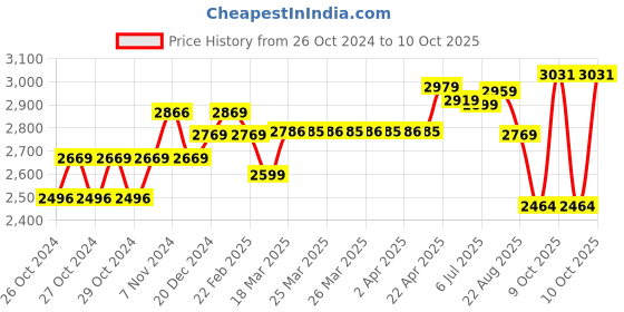 moglix.com Alnico 6 Steps Steel &a; Virgin Plastic Black Ladder with Platform, KPL6 alnico Price History Graph from 26 Oct 2024 to 9 Oct 2025