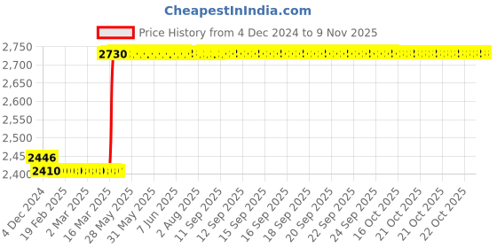moglix.com Alnico NO.1001 55mm 10 Lever Brass Handmade Padlock with 3 Keys alnico Price History Graph from 4 Dec 2024 to 5 Nov 2025