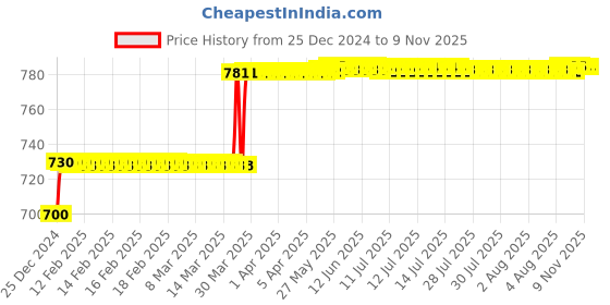 moglix.com Alnico NO.15 55mm 12 Lever Handmade Padlock with 3 Keys alnico Price History Graph from 25 Dec 2024 to 9 Nov 2025