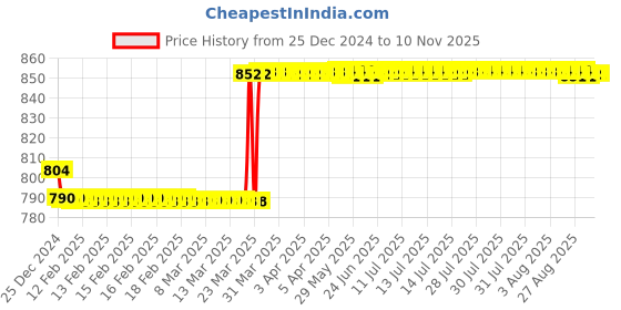 moglix.com Alnico NO.15 65mm 12 Lever Handmade Padlock with 3 Keys alnico Price History Graph from 25 Dec 2024 to 9 Nov 2025