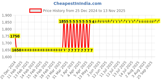 moglix.com Alnico NO.98 65mm 12 Lever Brass Combination Padlock with 3 Keys alnico Price History Graph from 25 Dec 2024 to 9 Nov 2025