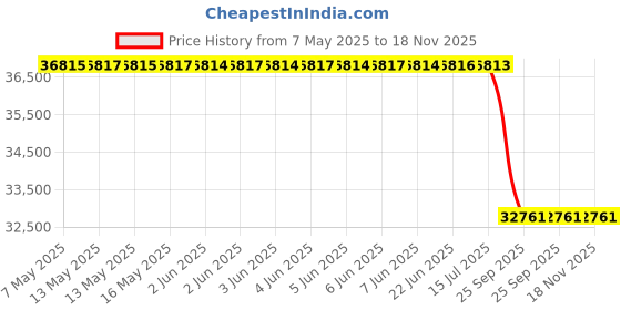 moglix.com Alpine DP-653 DP Series 240 W 16 cm Coaxial Car Speaker 3-Way Coaxial Car Speaker Black alpine Price History Graph from 7 May 2025 to 17 Nov 2025