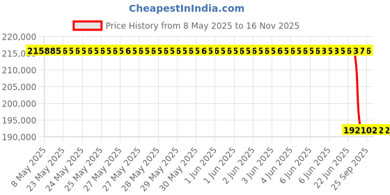 moglix.com Alpine HDP-D90 Status 12-Channel 720 W 4 AWG Car Amplifier alpine Price History Graph from 8 May 2025 to 16 Nov 2025