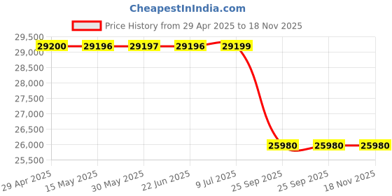 moglix.com Alpine R2-S652 R Series 300 W 6.5 inch 2-Way Component Speakers System Black alpine Price History Graph from 29 Apr 2025 to 17 Nov 2025