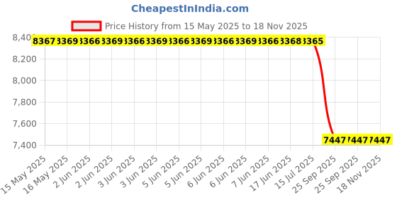 moglix.com Alpine S65C Component 2 Way S-Series Speakers 6.5 inch Black alpine Price History Graph from 15 May 2025 to 17 Nov 2025