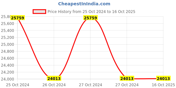 moglix.com Altop ATG 1003-C Bi-Metallic Dial Thermometer altop Price History Graph from 25 Oct 2024 to 16 Oct 2025