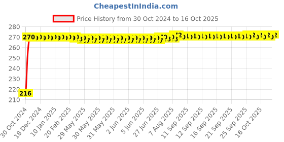 moglix.com clinton Alturas 400ml Plastic White Multipurpose Soap Dispenser clinton Price History Graph from 30 Oct 2024 to 16 Oct 2025
