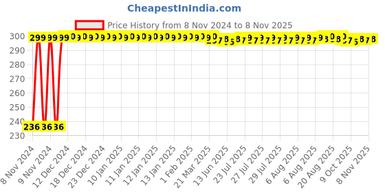moglix.com Alturas 6x6 inch Stainless Steel Square Chrome Ultra Slim Overhead Shower with 12 inch Arm alturas Price History Graph from 8 Nov 2024 to 8 Nov 2025