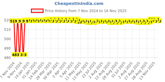 moglix.com Alturas Ocean Brass Silver Chrome 360 Deg Moving Swan Neck Sink Tap alturas Price History Graph from 7 Nov 2024 to 16 Nov 2025