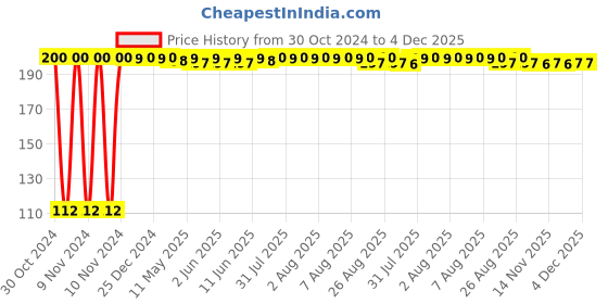 moglix.com Alturas Reva ABS Black &a; Grey Matte Wall Mounted Health Faucet Gun alturas Price History Graph from 30 Oct 2024 to 4 Dec 2025