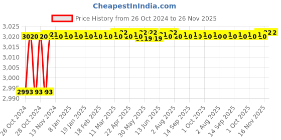 moglix.com Alumina 12.7mm Aluminium &a; Tungsten Carbide Turing Insert, CCGT 120404 ALK 10 (Pack of 10) alumina Price History Graph from 26 Oct 2024 to 25 Nov 2025