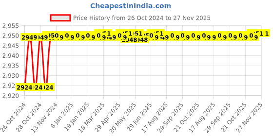 moglix.com Alumina 12.7mm Aluminium &a; Tungsten Carbide Turing Insert, CCGT 120408 ALK 10 (Pack of 10) alumina Price History Graph from 26 Oct 2024 to 27 Nov 2025