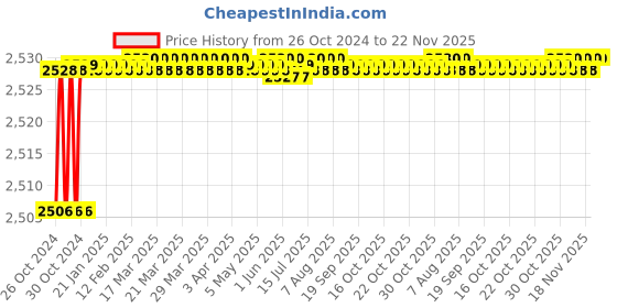 moglix.com Alumina 12.7mm Aluminium &a; Tungsten Carbide Turing Insert, CNMG 120404 ALK 10 (Pack of 10) alumina Price History Graph from 26 Oct 2024 to 22 Nov 2025