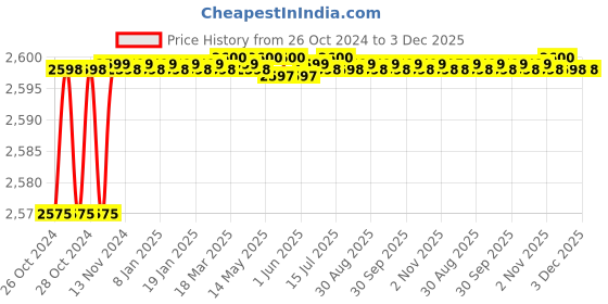 moglix.com Alumina 12.7mm Aluminium &a; Tungsten Carbide Turing Insert, CNMG 120408 ALK 10 (Pack of 10) alumina Price History Graph from 26 Oct 2024 to 3 Dec 2025