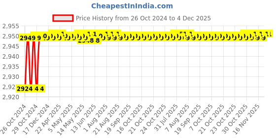 moglix.com Alumina 12.7mm Aluminium &a; Tungsten Carbide Turing Insert, SCGT 120408 ALK 10 (Pack of 10) alumina Price History Graph from 26 Oct 2024 to 4 Dec 2025