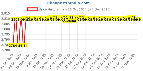 moglix.com Alumina 12.7mm Aluminium &a; Tungsten Carbide Turing Insert, WNMG 080404 ALK 10 (Pack of 10) alumina Price History Graph from 26 Oct 2024 to 4 Dec 2025