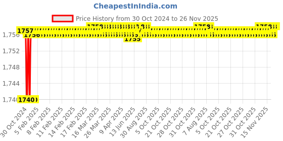 moglix.com Alumina 5.56mm Aluminium &a; Tungsten Carbide Turing Insert, TCGT 090202 ALK 10 (Pack of 10) alumina Price History Graph from 30 Oct 2024 to 25 Nov 2025